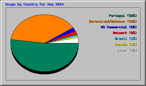 Usage by Country for May 2024