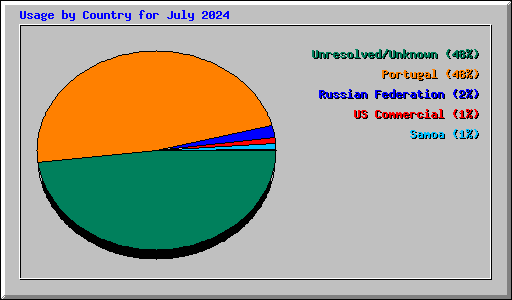 Usage by Country for July 2024