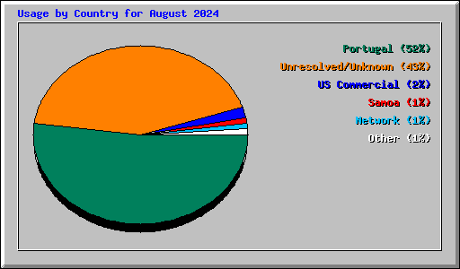 Usage by Country for August 2024