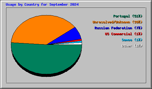 Usage by Country for September 2024