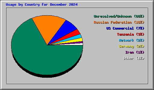 Usage by Country for December 2024