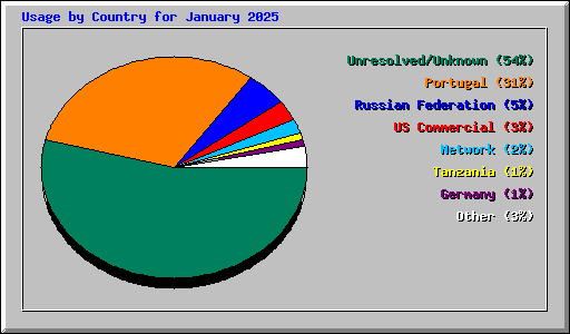 Usage by Country for January 2025