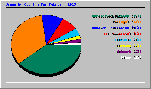 Usage by Country for February 2025