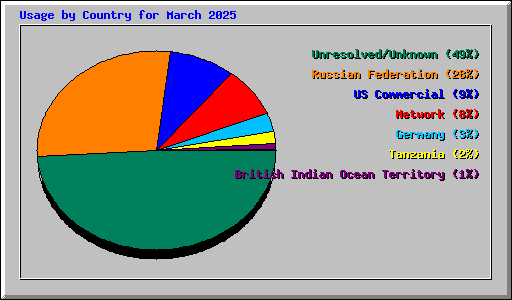 Usage by Country for March 2025