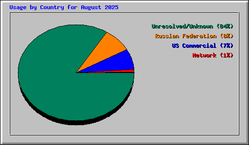 Usage by Country for August 2025