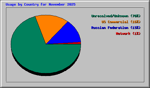 Usage by Country for November 2025