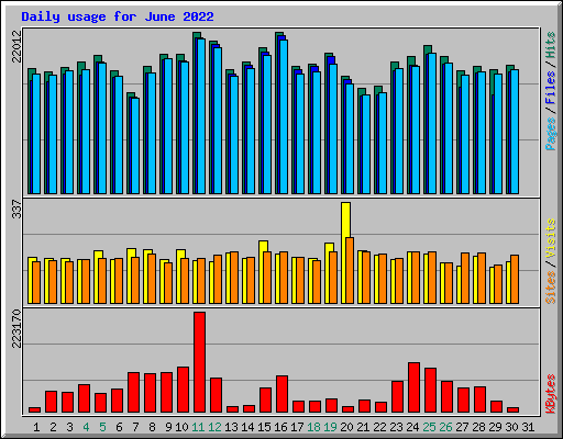 Daily usage for June 2022