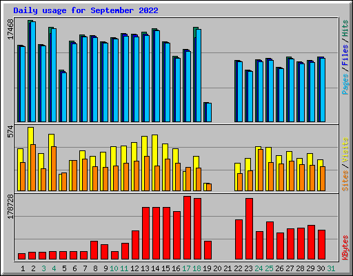 Daily usage for September 2022