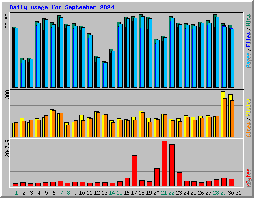 Daily usage for September 2024