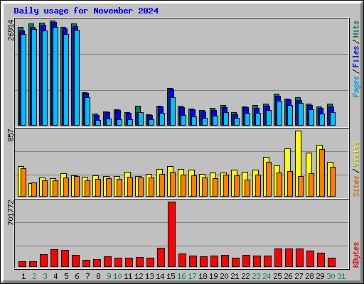 Daily usage for November 2024