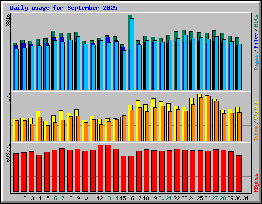 Daily usage for September 2025