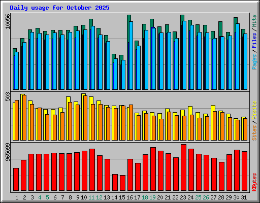 Daily usage for October 2025