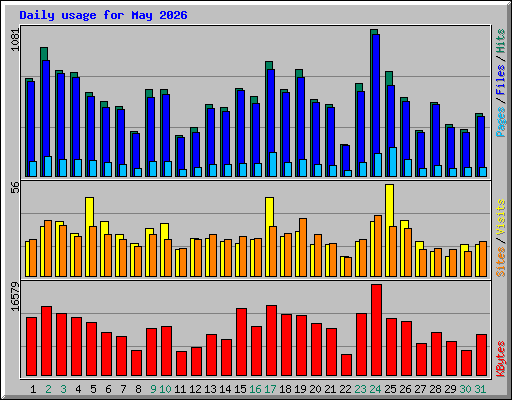 Daily usage for May 2026