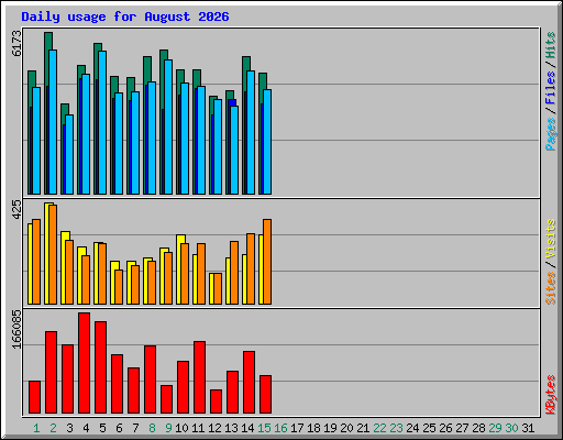 Daily usage for August 2026
