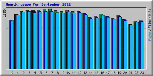 Hourly usage for September 2022