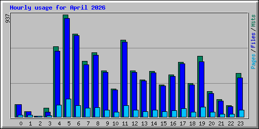 Hourly usage for April 2026