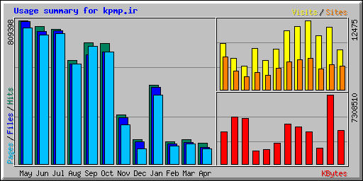 Usage summary for kpmp.ir